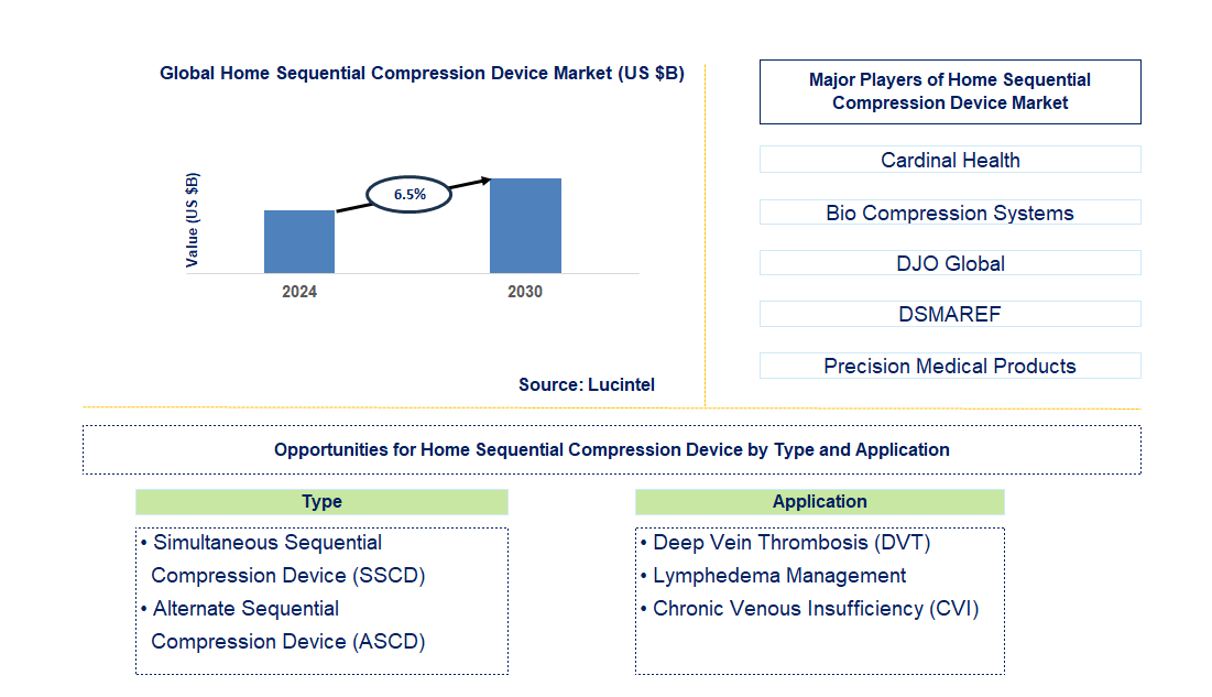 Home Sequential Compression Device Trends and Forecast